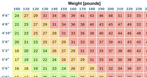 ideal weight